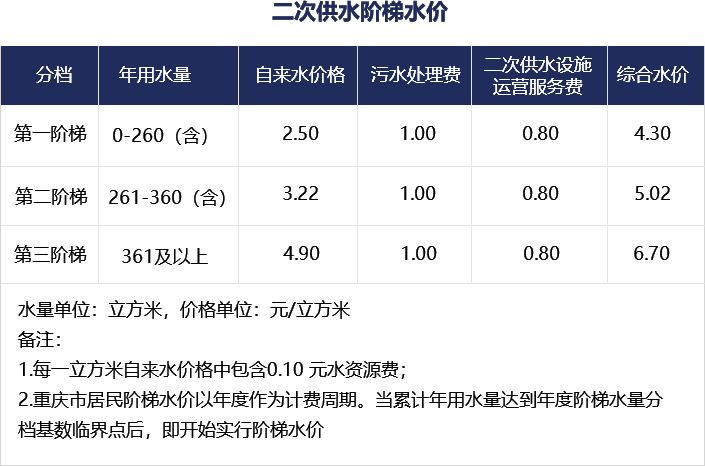 二次供水階梯水價 