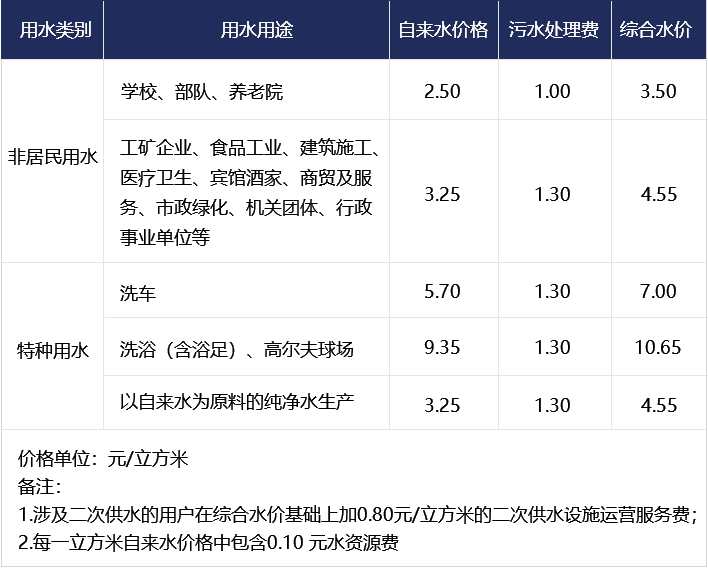 非居民及特種用水水價  